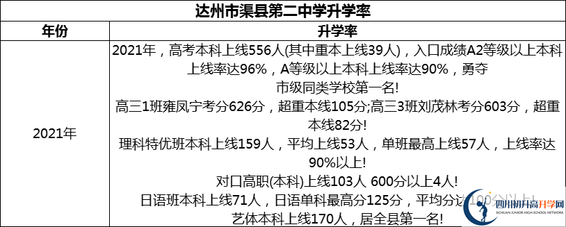 2024年達州市渠縣第二中學升學率怎么樣？