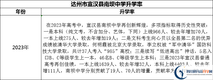 2024年達(dá)州市宣漢縣南壩中學(xué)升學(xué)率怎么樣？