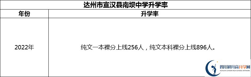 2024年達(dá)州市宣漢縣南壩中學(xué)升學(xué)率怎么樣？