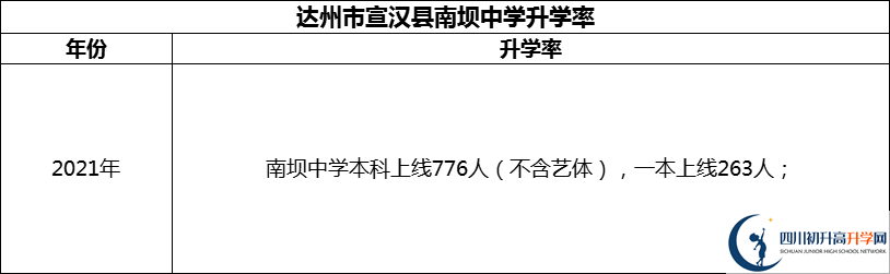 2024年達(dá)州市宣漢縣南壩中學(xué)升學(xué)率怎么樣？