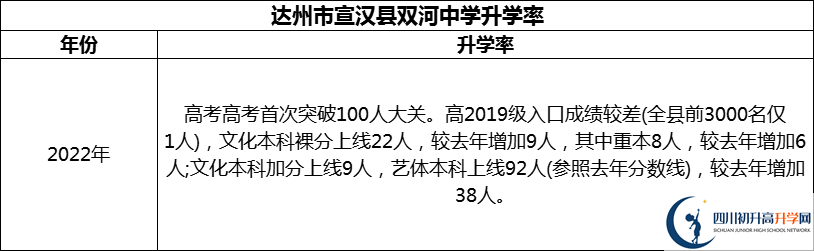 2024年達(dá)州市宣漢縣雙河中學(xué)升學(xué)率怎么樣？