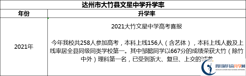 2024年達州市大竹縣文星中學(xué)升學(xué)率怎么樣？