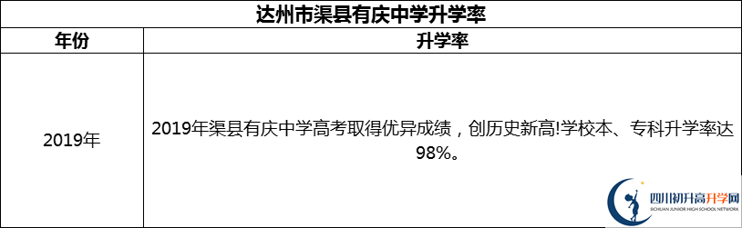 2024年達(dá)州市渠縣有慶中學(xué)升學(xué)率怎么樣？