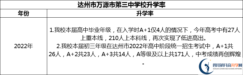 2024年達(dá)州市萬源市第三中學(xué)校升學(xué)率怎么樣？