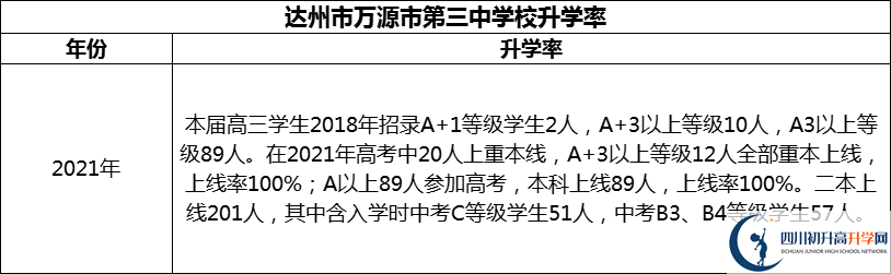 2024年達(dá)州市萬源市第三中學(xué)校升學(xué)率怎么樣？