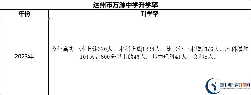 2024年達(dá)州市萬(wàn)源中學(xué)升學(xué)率怎么樣？