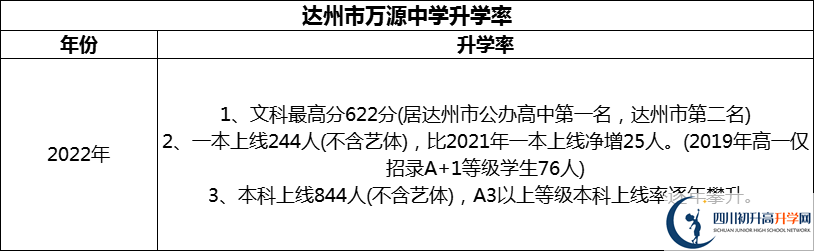 2024年達(dá)州市萬(wàn)源中學(xué)升學(xué)率怎么樣？