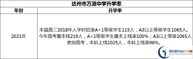 2024年達(dá)州市萬(wàn)源中學(xué)升學(xué)率怎么樣？