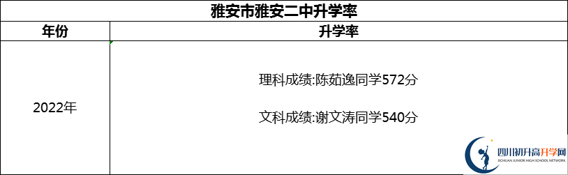 2024年雅安市雅安二中升學率怎么樣？