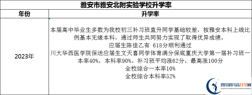 2024年雅安市雅安北附實(shí)驗(yàn)學(xué)校升學(xué)率怎么樣？