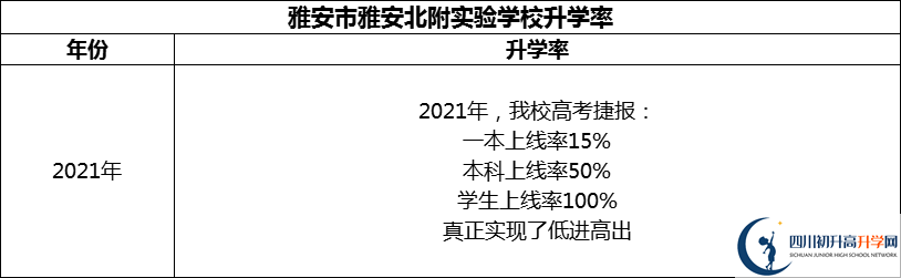 2024年雅安市雅安北附實(shí)驗(yàn)學(xué)校升學(xué)率怎么樣？