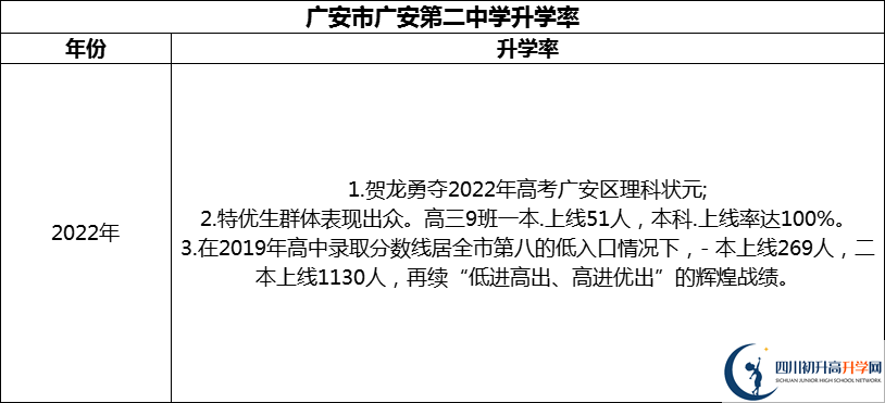 2024年廣安市廣安第二中學(xué)升學(xué)率怎么樣？