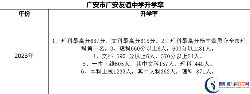 2024年廣安市廣安友誼中學(xué)升學(xué)率怎么樣？