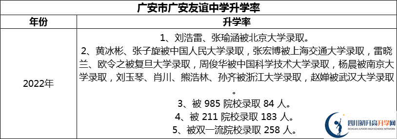 2024年廣安市廣安友誼中學(xué)升學(xué)率怎么樣？