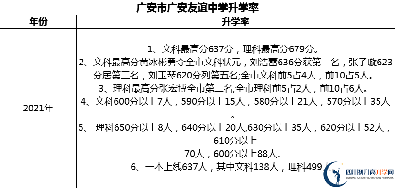 2024年廣安市廣安友誼中學(xué)升學(xué)率怎么樣？