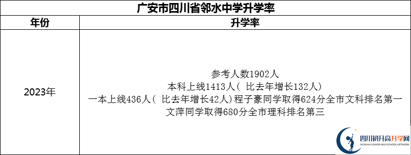 2024年廣安市四川省鄰水中學(xué)升學(xué)率怎么樣？