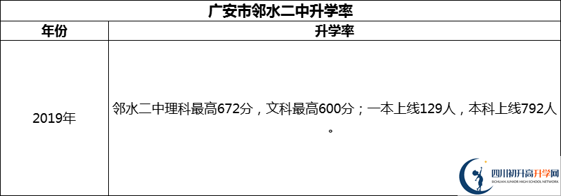 2024年廣安市鄰水二中升學(xué)率怎么樣？