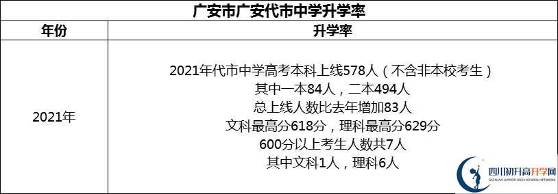 2024年廣安市廣安代市中學(xué)升學(xué)率怎么樣？