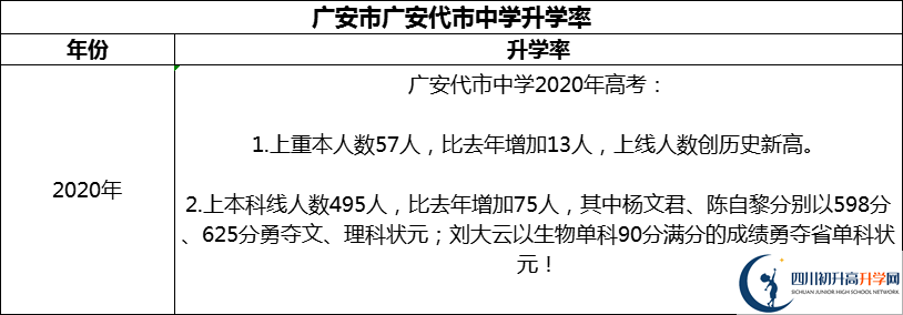 2024年廣安市廣安代市中學(xué)升學(xué)率怎么樣？