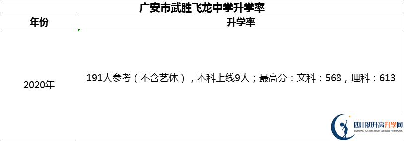 2024年廣安市武勝飛龍中學(xué)升學(xué)率怎么樣？