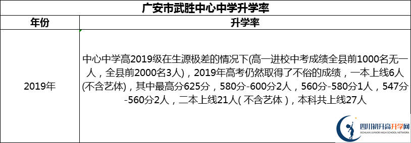 2024年廣安市武勝中心中學(xué)升學(xué)率怎么樣？