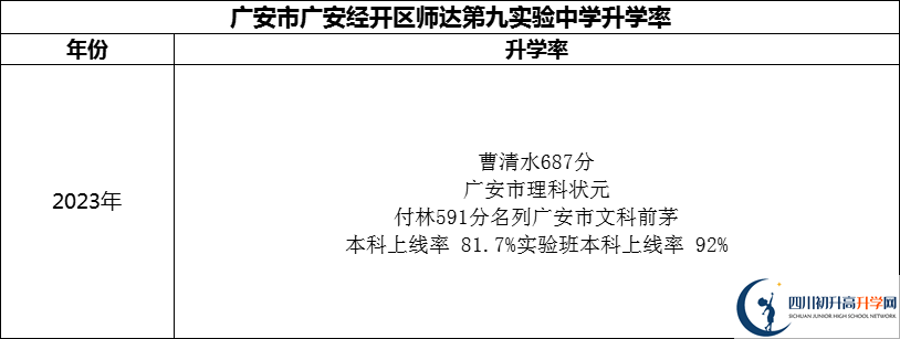 2024年廣安市廣安經(jīng)開區(qū)師達(dá)第九實(shí)驗(yàn)中學(xué)升學(xué)率怎么樣？