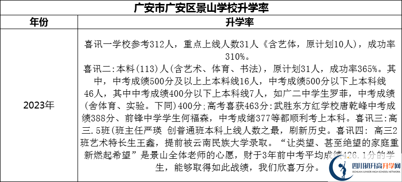 2024年廣安市廣安區(qū)景山學(xué)校升學(xué)率怎么樣？