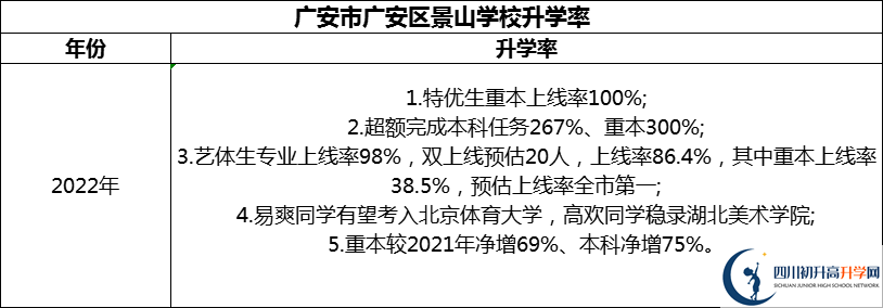 2024年廣安市廣安光正實(shí)驗(yàn)學(xué)校升學(xué)率怎么樣？