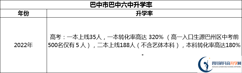 2024年巴中市巴中六中升學(xué)率怎么樣？