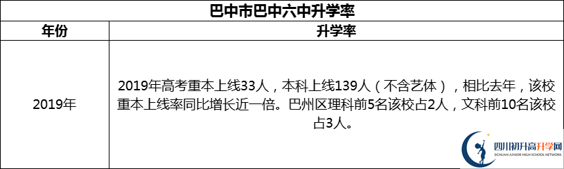 2024年巴中市巴中六中升學(xué)率怎么樣？