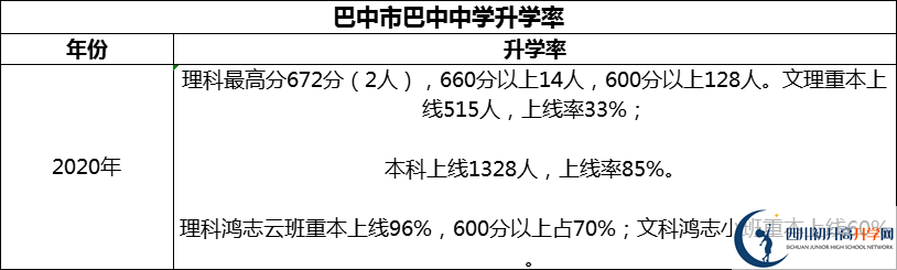 2024年巴中市巴中中學(xué)升學(xué)率怎么樣？