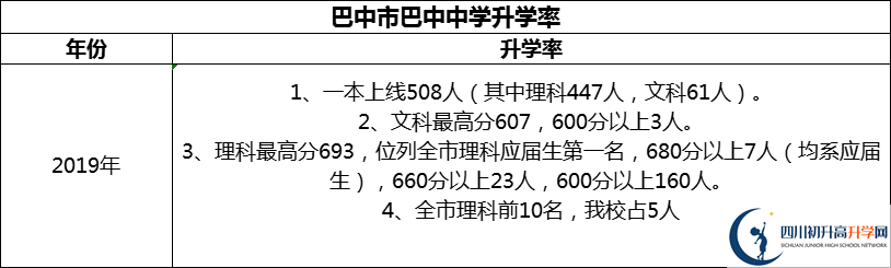 2024年巴中市巴中中學(xué)升學(xué)率怎么樣？