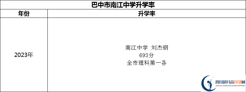 2024年巴中市南江中學升學率怎么樣？