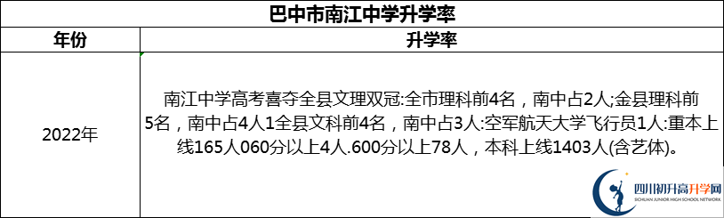 2024年巴中市南江中學升學率怎么樣？