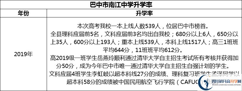 2024年巴中市南江中學升學率怎么樣？