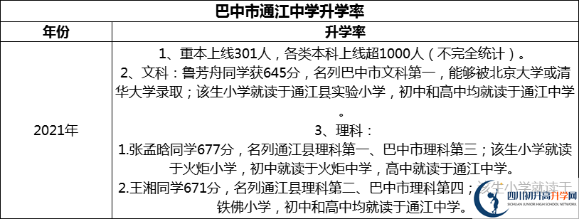 2024年巴中市通江中學(xué)升學(xué)率怎么樣？