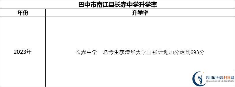 2024年巴中市南江縣長赤中學(xué)升學(xué)率怎么樣？