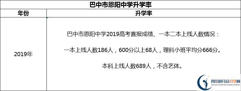 2024年巴中市恩陽中學升學率怎么樣？