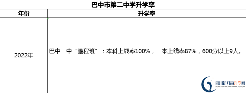 2024年巴中市第二中學(xué)升學(xué)率怎么樣？