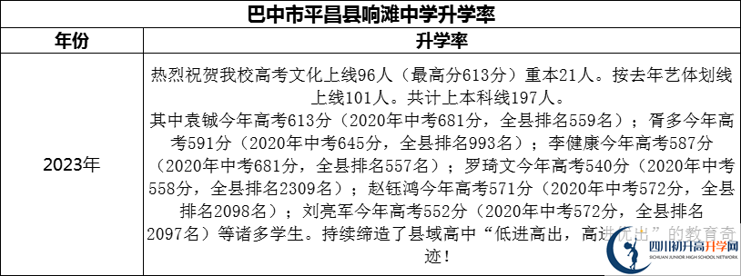 2024年巴中市平昌縣響灘中學(xué)升學(xué)率怎么樣？