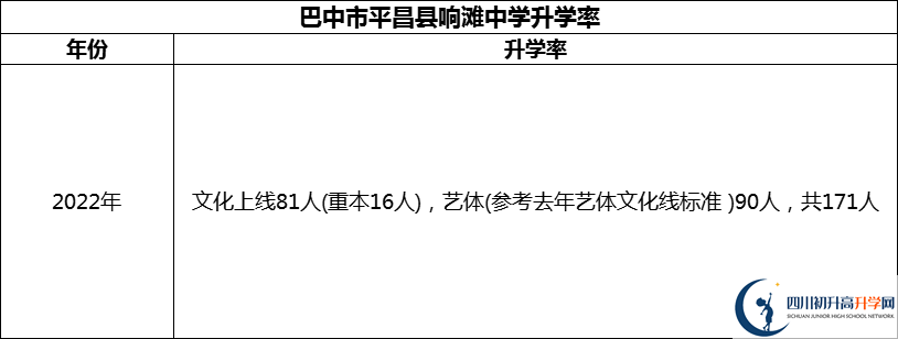 2024年巴中市平昌縣響灘中學(xué)升學(xué)率怎么樣？