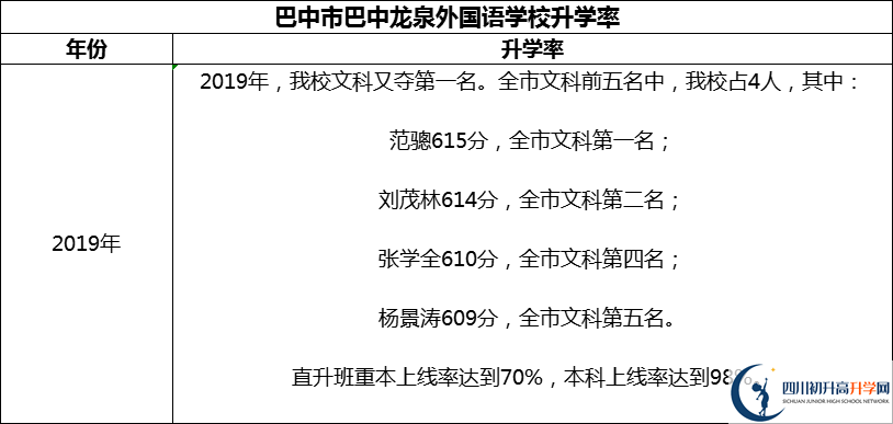 2024年巴中市巴中龍泉外國(guó)語學(xué)校升學(xué)率怎么樣？