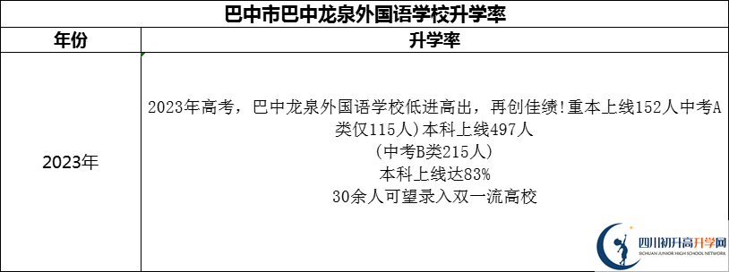 2024年巴中市巴中春蕾國際學(xué)校升學(xué)率怎么樣？