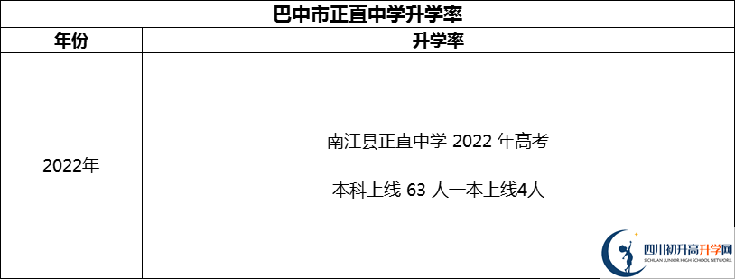 2024年巴中市正直中學(xué)升學(xué)率怎么樣？