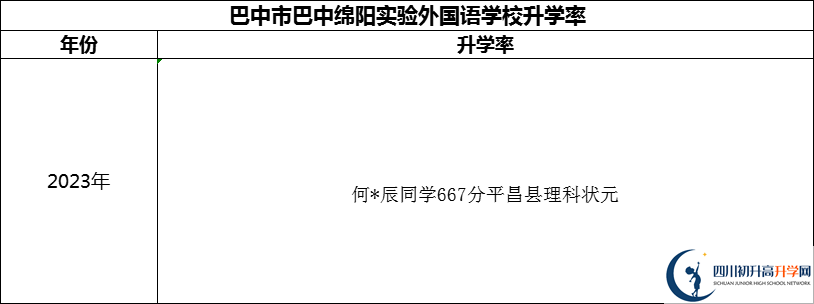 2024年巴中市巴中綿陽實驗外國語學校升學率怎么樣？