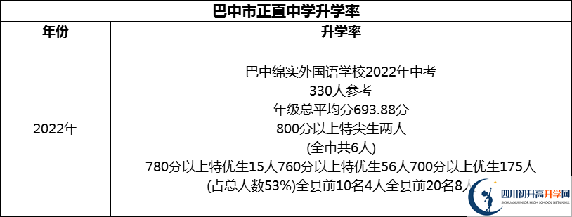 2024年巴中市巴中綿陽實驗外國語學校升學率怎么樣？