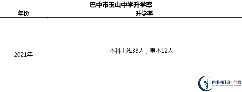 2024年巴中市玉山中學(xué)升學(xué)率怎么樣？