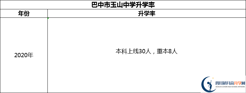 2024年巴中市玉山中學(xué)升學(xué)率怎么樣？