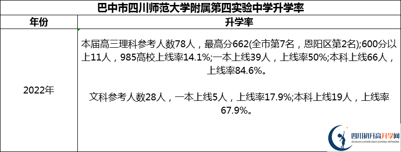 2024年巴中市四川師范大學(xué)附屬第四實(shí)驗(yàn)中學(xué)升學(xué)率怎么樣？