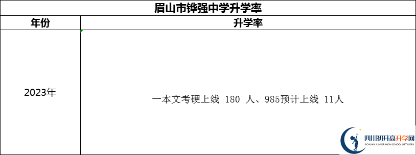 2024年眉山市鏵強中學(xué)升學(xué)率怎么樣？